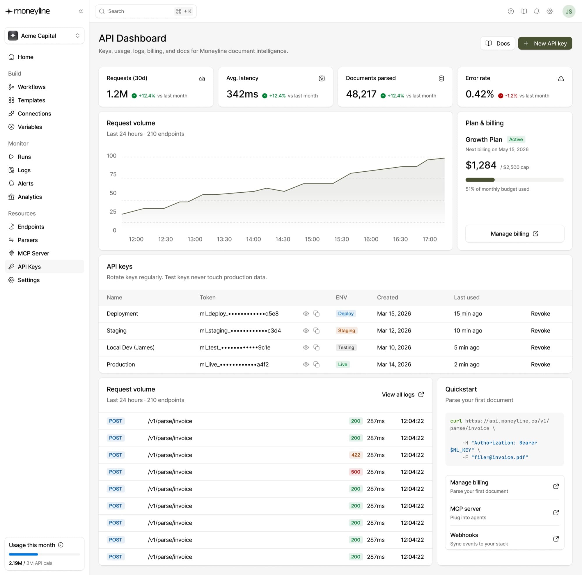 Moneyline API dashboard with request volume, latency and documents parsed